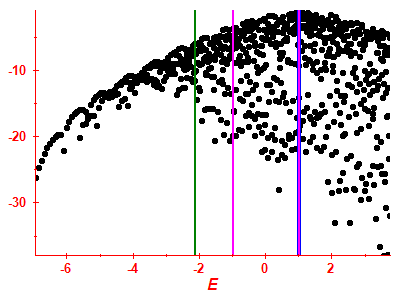 Strength function log